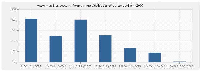 Women age distribution of La Longeville in 2007